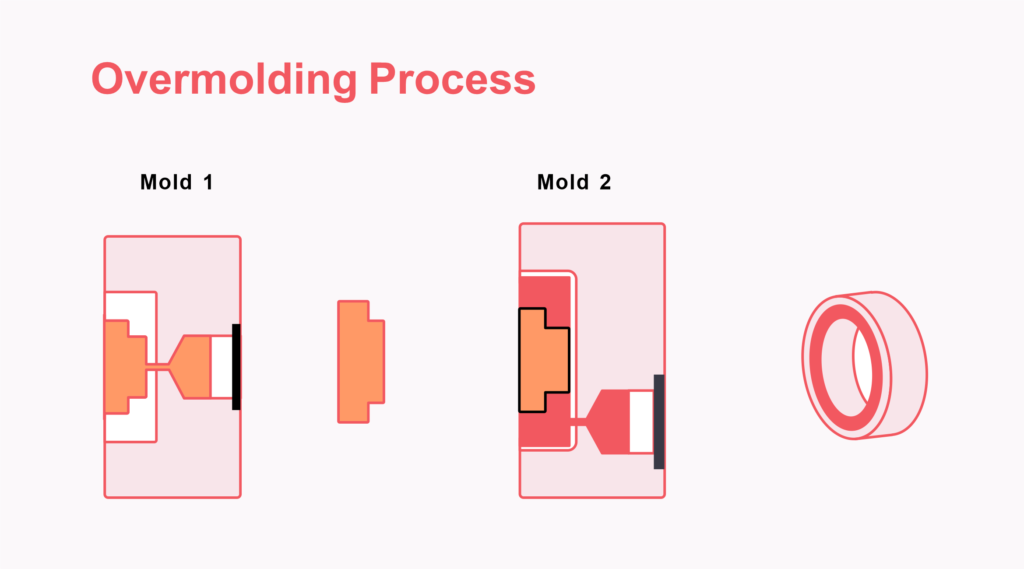 overmolding