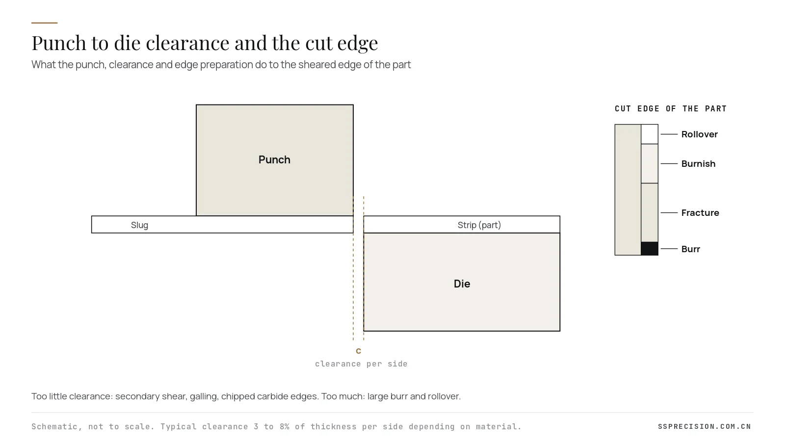 Punch to die clearance diagram showing rollover, burnish, fracture and burr on the cut edge for a carbide punch