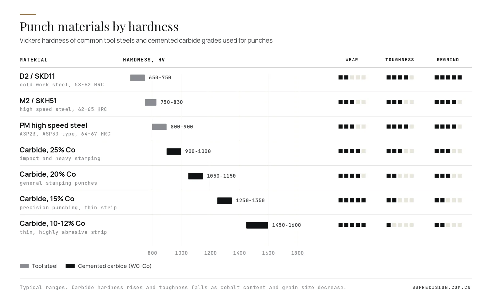 Hardness comparison of D2, M2, PM high speed steel and carbide punch grades by cobalt content