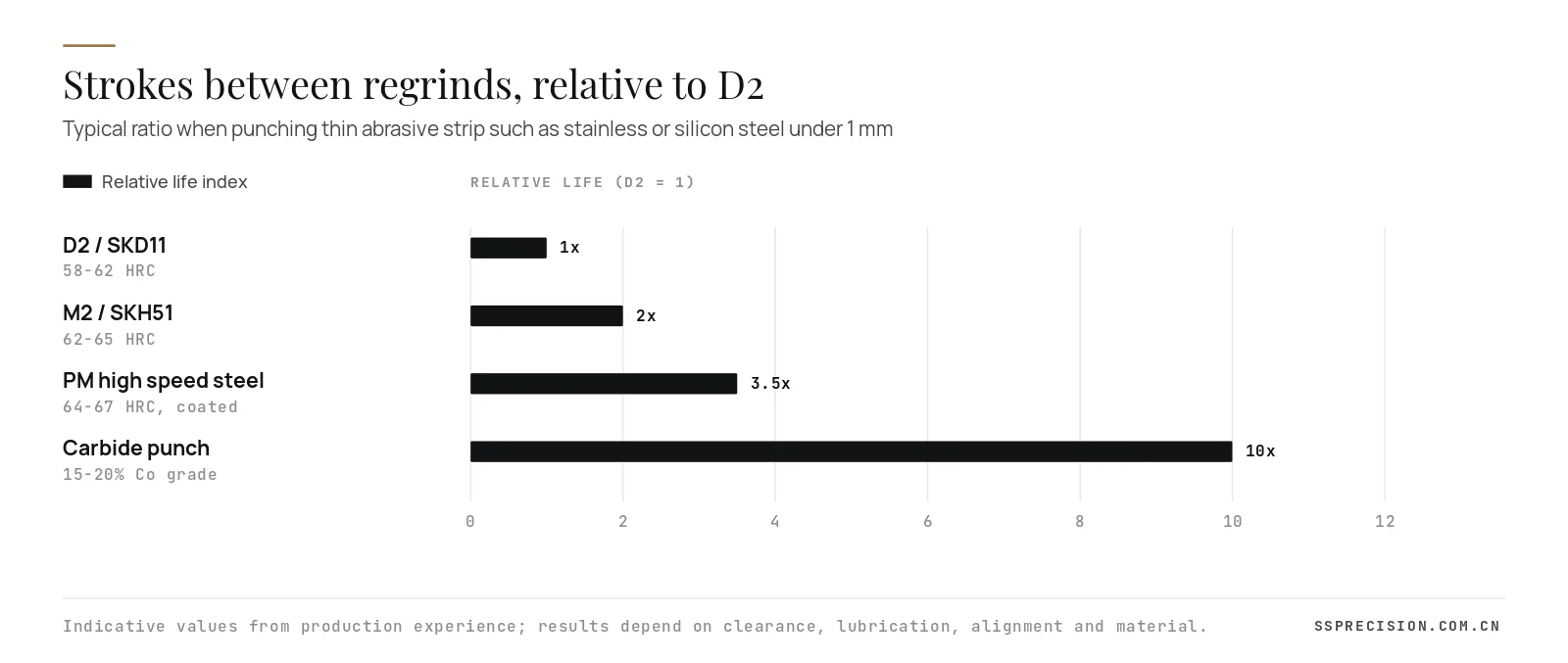 Relative strokes between regrinds for D2, M2, PM steel and carbide punch in thin abrasive strip