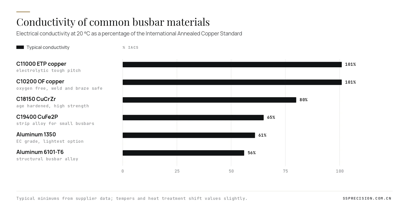 Conductivity of copper busbar materials C11000, C10200, CuCrZr and aluminum in percent IACS