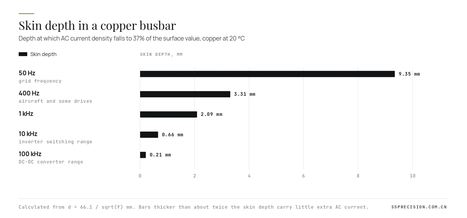 Skin depth in a copper busbar from 50 Hz to 100 kHz