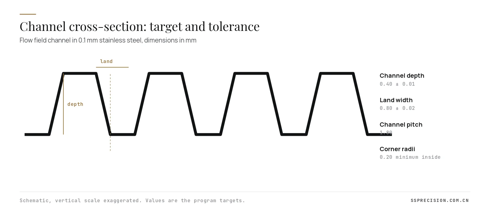 Bipolar plate flow channel cross-section with depth, land width, pitch and corner radius targets