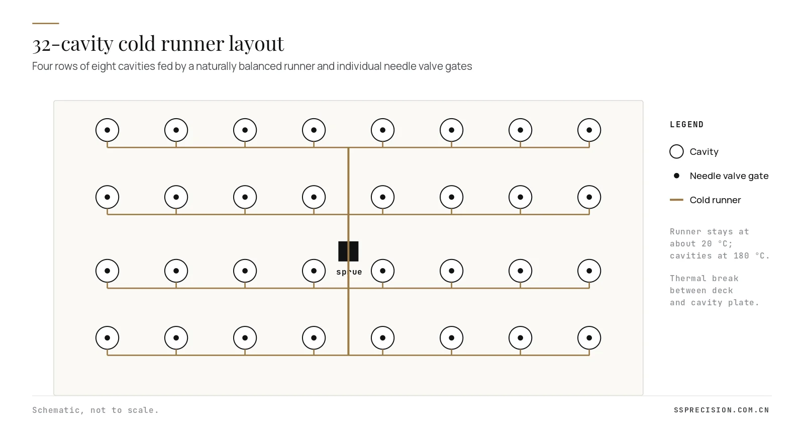 32-cavity LSR mold cold runner layout with balanced runner and needle valve gates
