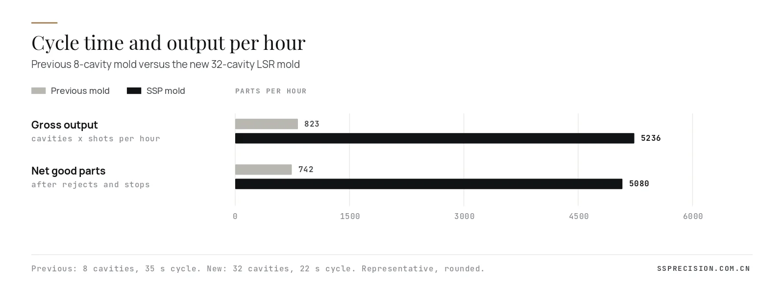 LSR mold output per hour comparing the previous 8-cavity mold and the new 32-cavity mold