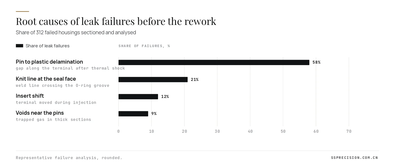 Pareto of sensor housing leak failure root causes from failure analysis