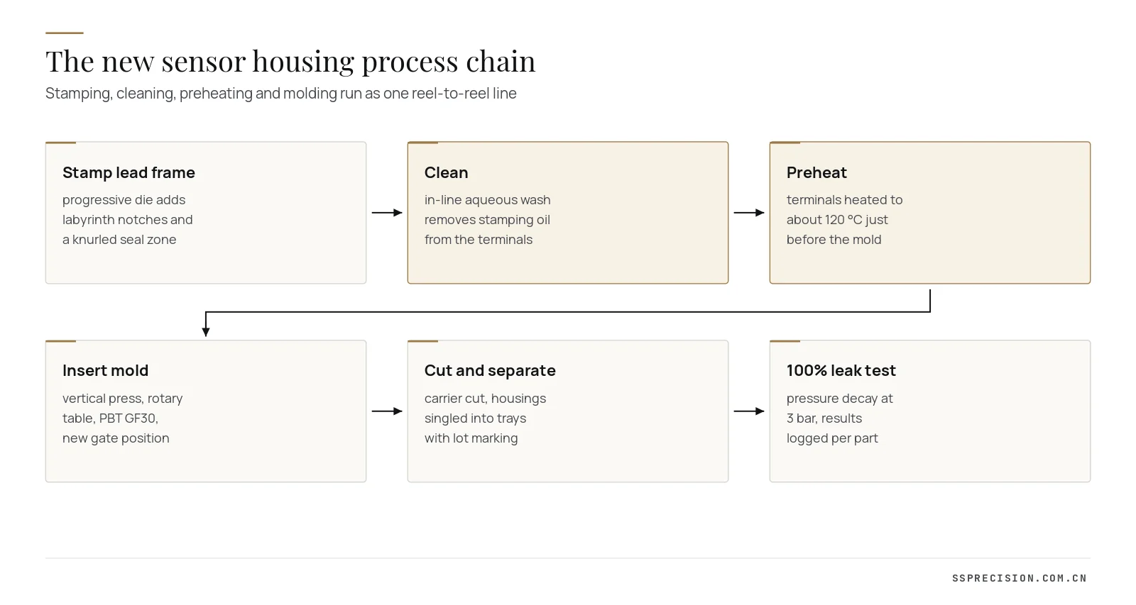 Sensor housing insert molding process chain with stamping, cleaning, preheating, molding and leak test