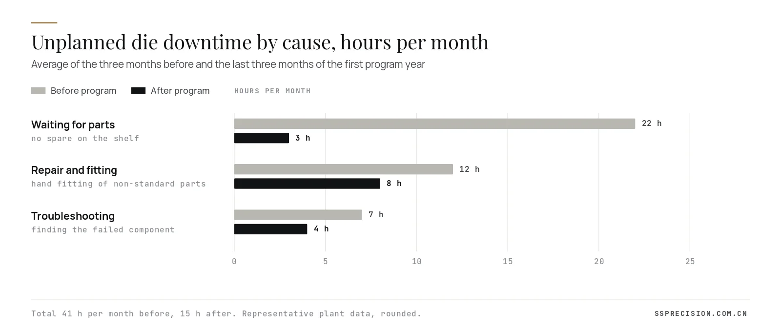 Unplanned die downtime by cause before and after the die spare parts program