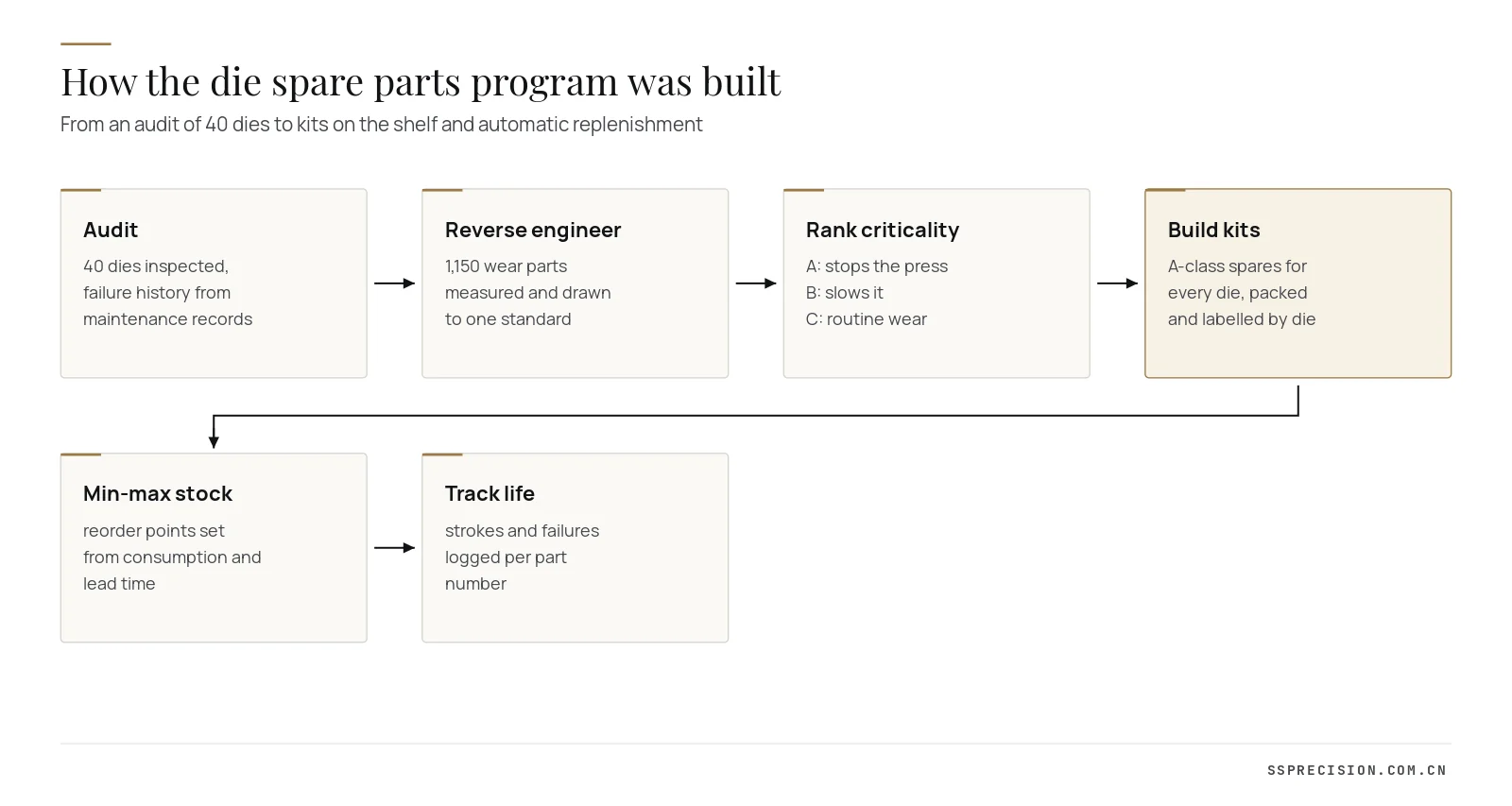 Die spare parts program steps from audit and reverse engineering to kits, min-max stock and life tracking