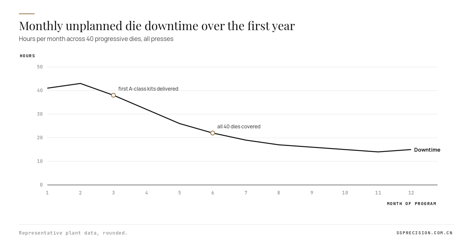 Monthly unplanned die downtime trend over the first year of the die spare parts program