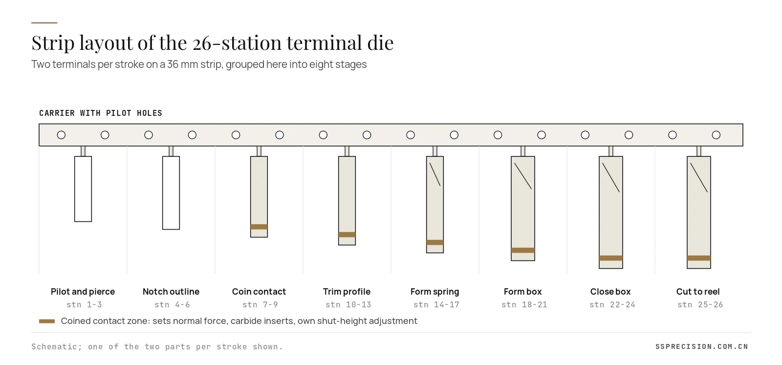Terminal stamping strip layout for a 26 station progressive die running two parts per stroke