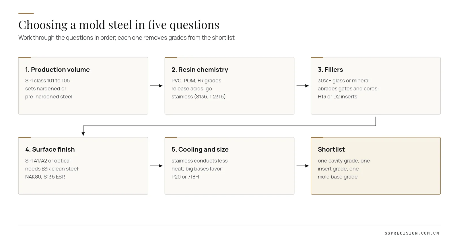 Five question decision flow for choosing injection mold steel by volume, resin, fillers, finish and cooling