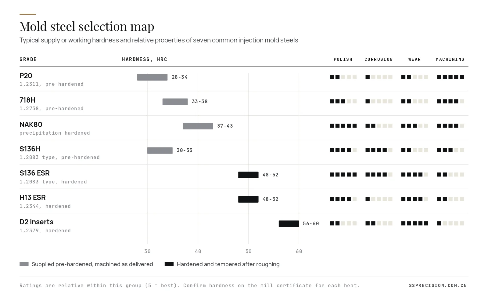 Mold steel selection map comparing hardness, polish, corrosion, wear and machining of P20, 718H, NAK80, S136 and H13