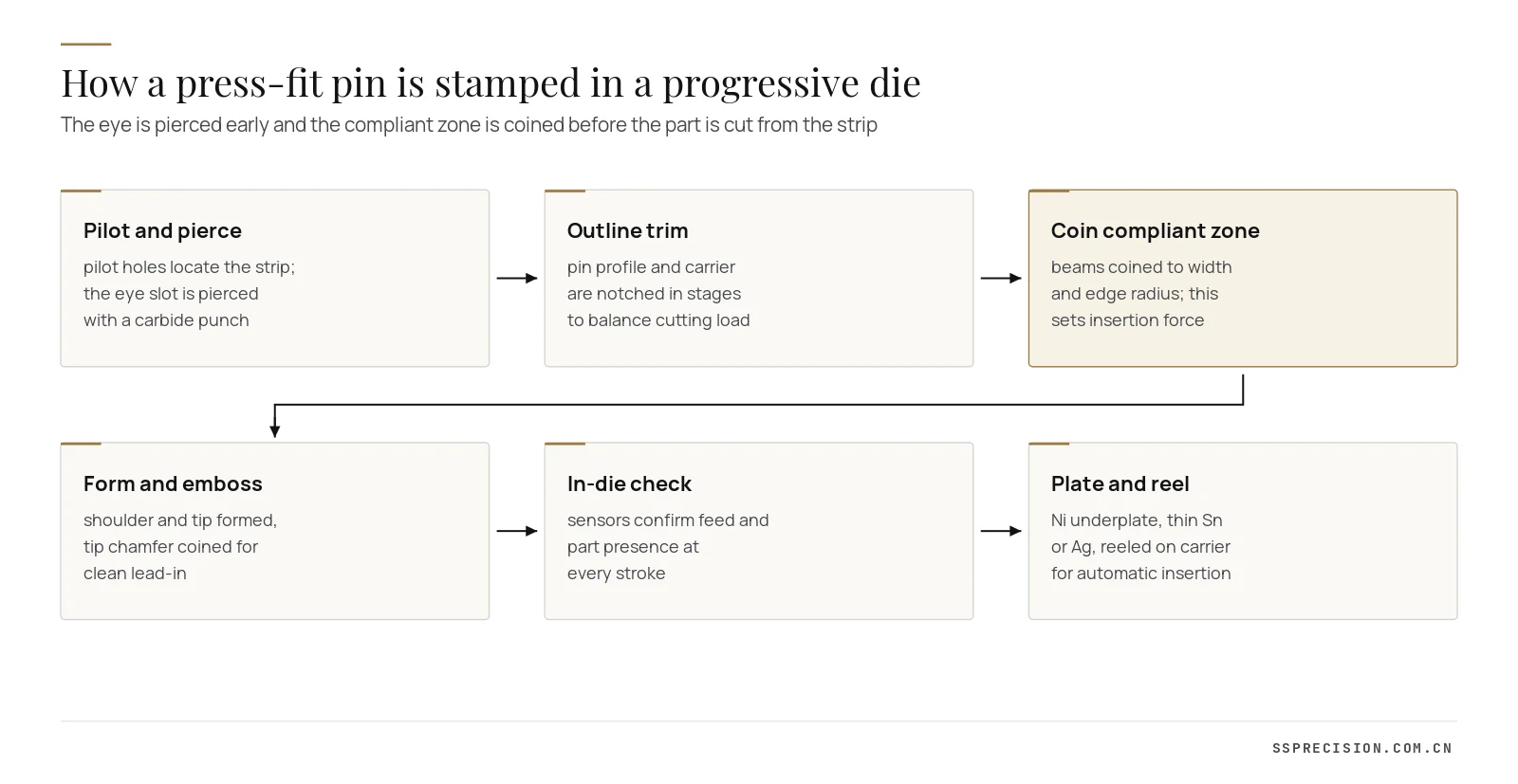 Progressive die sequence for stamping a press-fit pin from pilot and pierce to plating and reeling