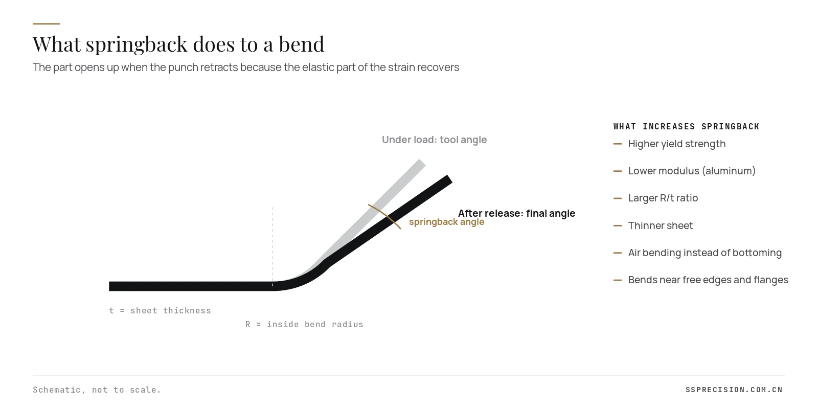 Springback diagram showing a bend under load and the final bend angle after release