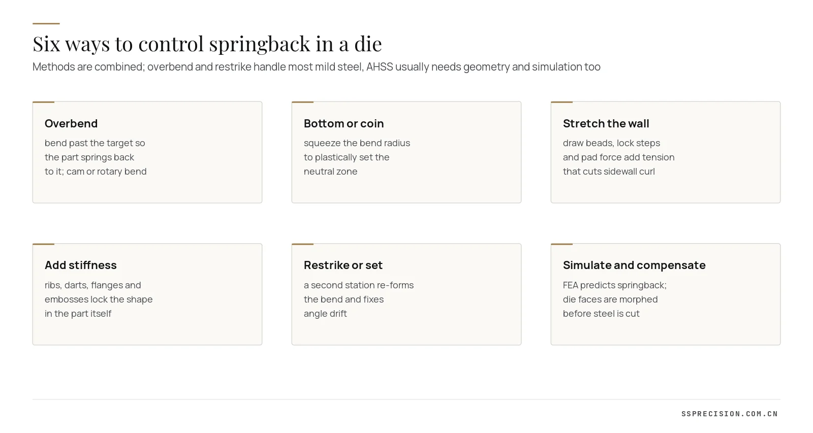 Six die methods to control springback including overbending, coining, draw beads, stiffening ribs, restrike and simulation
