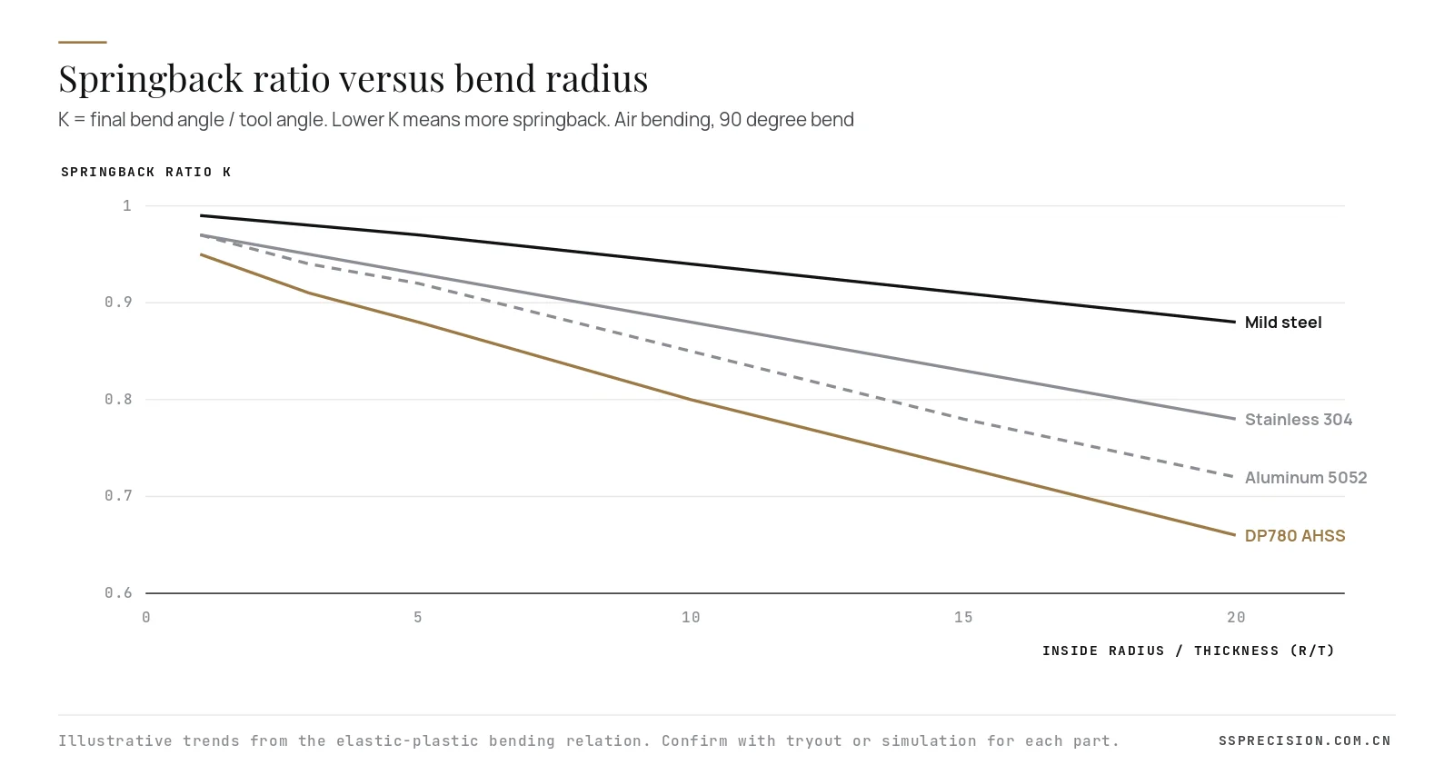 Springback ratio versus bend radius to thickness for mild steel, stainless steel, aluminum and AHSS